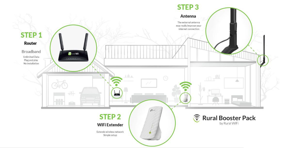 rural-wifi-booster-pack-wall
